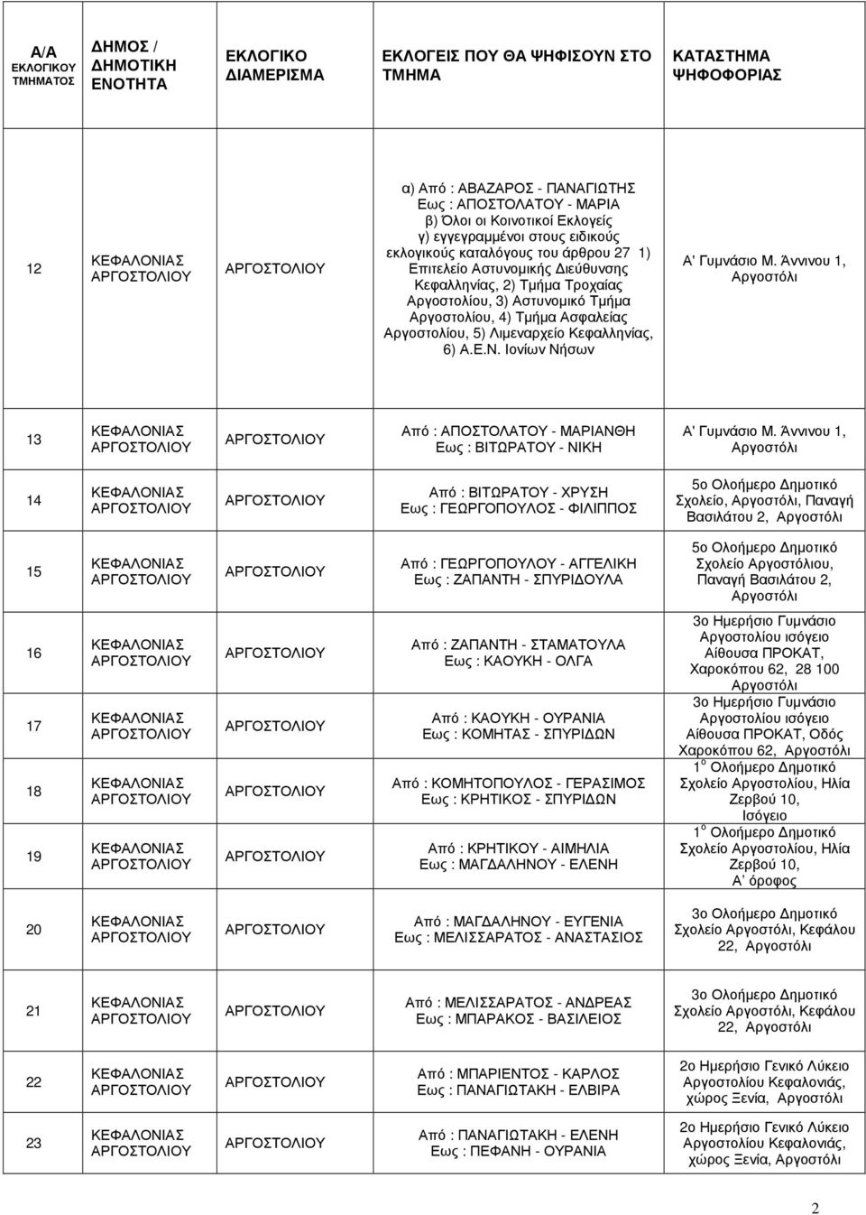 Λιµεναρχείο Κεφαλληνίας, 6) Α.Ε.Ν. Ιονίων Νήσων Α' Γυµνάσιο Μ. Άννινου 1, 13 Από : ΑΠΟΣΤΟΛΑΤΟΥ - ΜΑΡΙΑΝΘΗ Εως : ΒΙΤΩΡΑΤΟΥ - ΝΙΚΗ Α' Γυµνάσιο Μ.