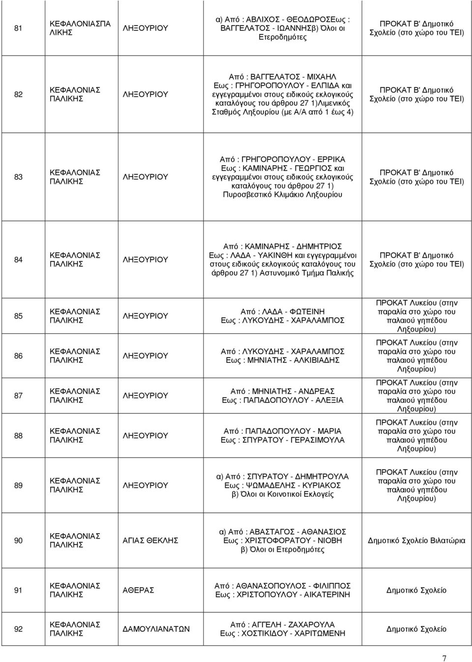 άρθρου 27 1) Πυροσβεστικό Κλιµάκιο Ληξουρίου ΠΡΟΚΑΤ Β' ηµοτικό Σχολείο (στο χώρο του ΤΕΙ) 84 Από : ΚΑΜΙΝΑΡΗΣ - ΗΜΗΤΡΙΟΣ Εως : ΛΑ Α - ΥΑΚΙΝΘΗ και εγγεγραµµένοι στους ειδικούς εκλογικούς καταλόγους του