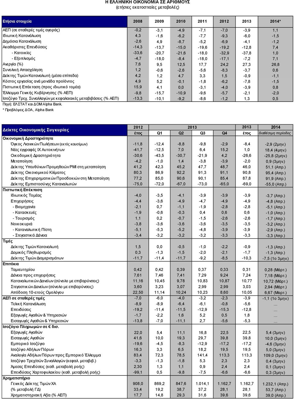 -4,7-18,0-8,4-18,0-17,1-7,2 7,1 Ανεργία (%) 7,6 9,5 12,5 17,7 24,2 27,3 26,8 Συνολική Απασχόληση 1,2-0,6-2,6-5,6-8,3-3,7 0,6 Δείκτης Τιμών Καταναλωτή (μέσα επίπεδα) 4,2 1,2 4,7 3,3 1,5-0,9-1,1 Κόστος