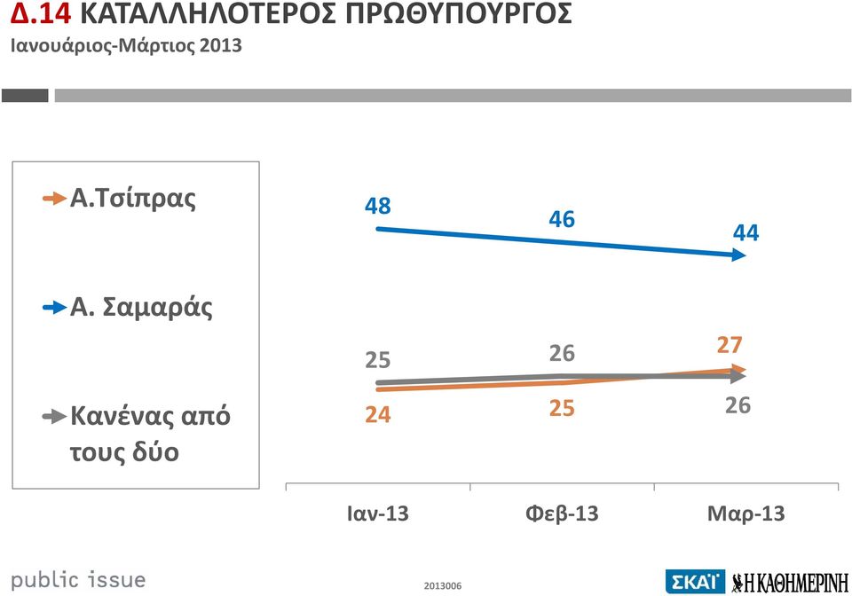 Τσίπρας 48 46 44 Α.