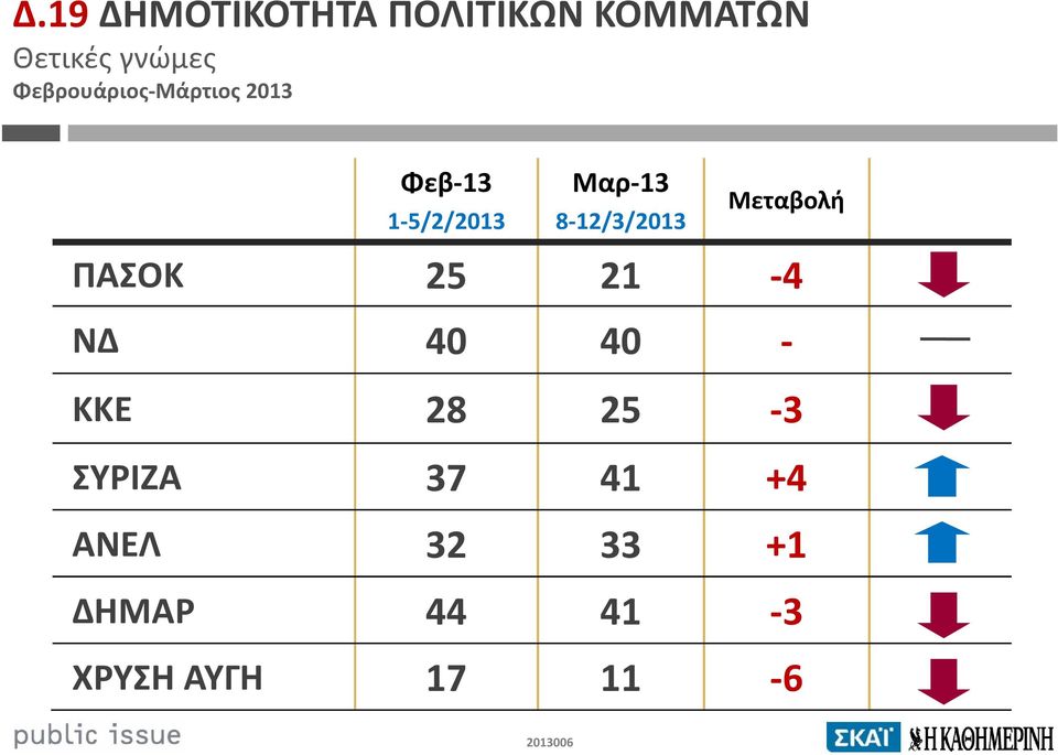 8-12/3/2013 Μεταβολή ΠΑΣΟΚ 25 21-4 ΝΔ 40 40 - ΚΚΕ 28