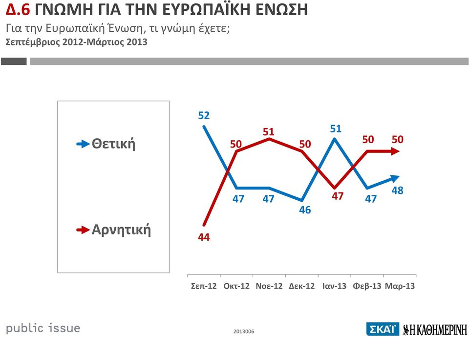 Θετική 52 50 51 50 51 50 50 Αρνητική 44 47 47 46 47