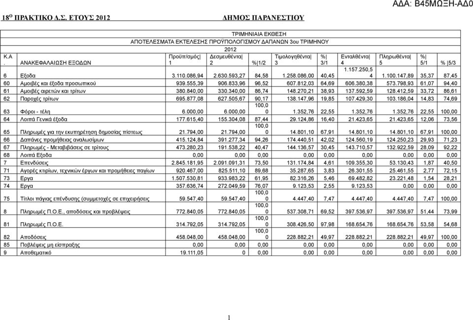 798,93 6,07 94,40 6 Αμοιβές αιρετών και τρίτων 380.840,00 330.340,00 86,74 48.270,2 38,93 37.592,59 28.42,59 33,72 86,6 62 Παροχές τρίτων 695.877,08 627.505,67 90,7 38.47,96 9,85 07.429,30 03.