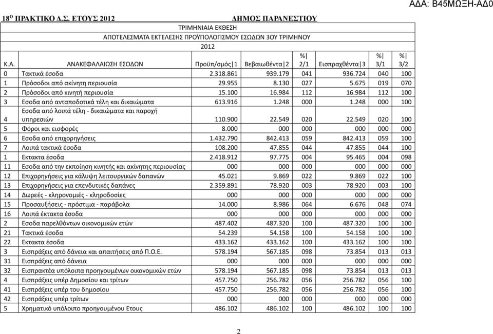 248 000.248 000 00 4 Εσοδα από λοιπά τέλη - δικαιώματα και παροχή υπηρεσιών 0.900 22.549 020 22.549 020 00 5 Φόροι και εισφορές 8.000 000 000 000 000 000 6 Εσοδα από επιχορηγήσεις.432.790 842.