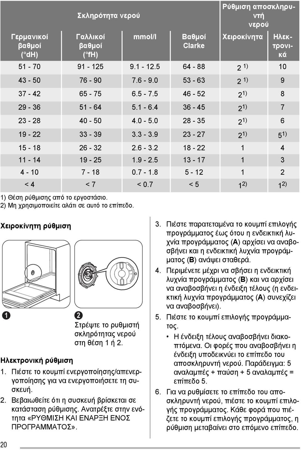 9-2.5 13-17 1 3 4-10 7-18 0.7-1.8 5-12 1 2 < 4 < 7 < 0.7 < 5 1 2) 1 2) 1) Θέση ρύθμισης από το εργοστάσιο. 2) Μη χρησιμοποιείτε αλάτι σε αυτό το επίπεδο.