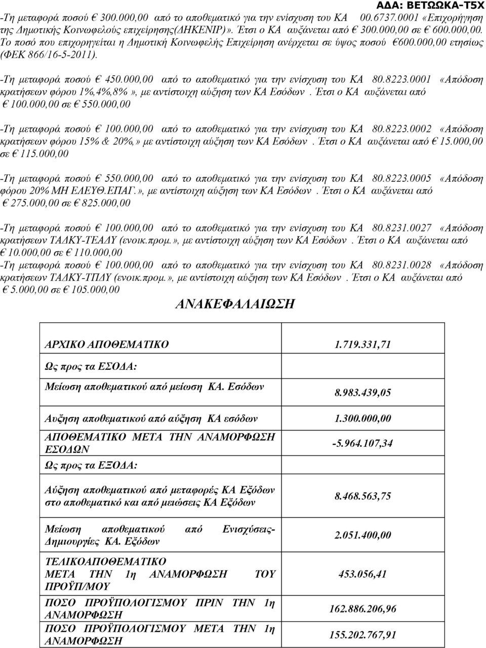 Έτσι ο ΚΑ αυξάνεται από 100.000,00 σε 550.000,00 -Τη μεταφορά ποσού 100.000,00 από το αποθεματικό για την ενίσχυση του ΚΑ 80.8223.