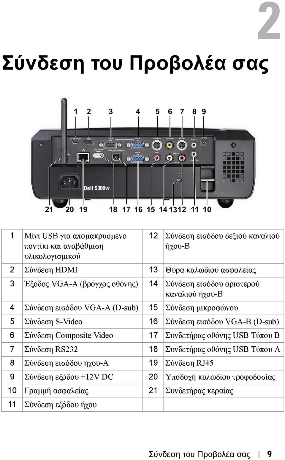 µικροφώνου 5 Σύνδεση S-Video 16 Σύνδεση εισόδου VGA-B (D-sub) 6 Σύνδεση Composite Video 17 Συνδετήρας οθόνης USB Τύπου Β 7 Σύνδεση RS232 18 Συνδετήρας οθόνης USB Τύπου Α 8