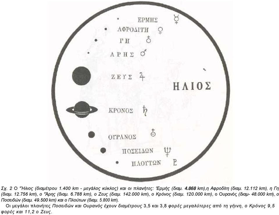 000 km), ο Ουρανός (διαµ- 48.000 km), ο Ποσειδών (διαµ. 49.500 km) και ο Πλούτων (διαµ. 5.800 km).