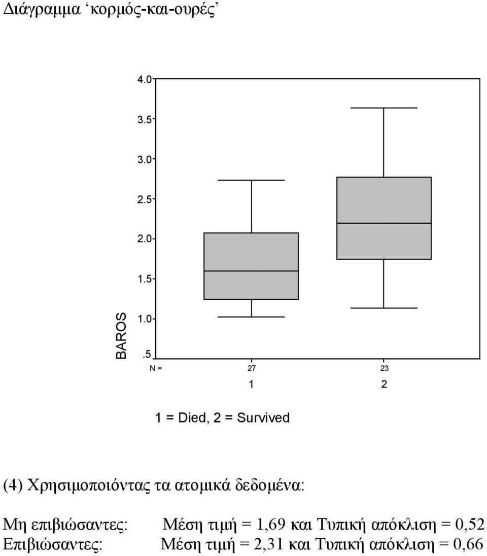 ατοµικά δεδοµένα: Μη επιβιώσαντες: Μέση τιµή =,69 και