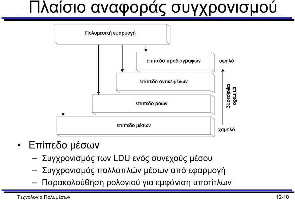 Επίπεδο µέσων Συγχρονισµός των LDU ενός συνεχούς µέσου Συγχρονισµός πολλαπλών