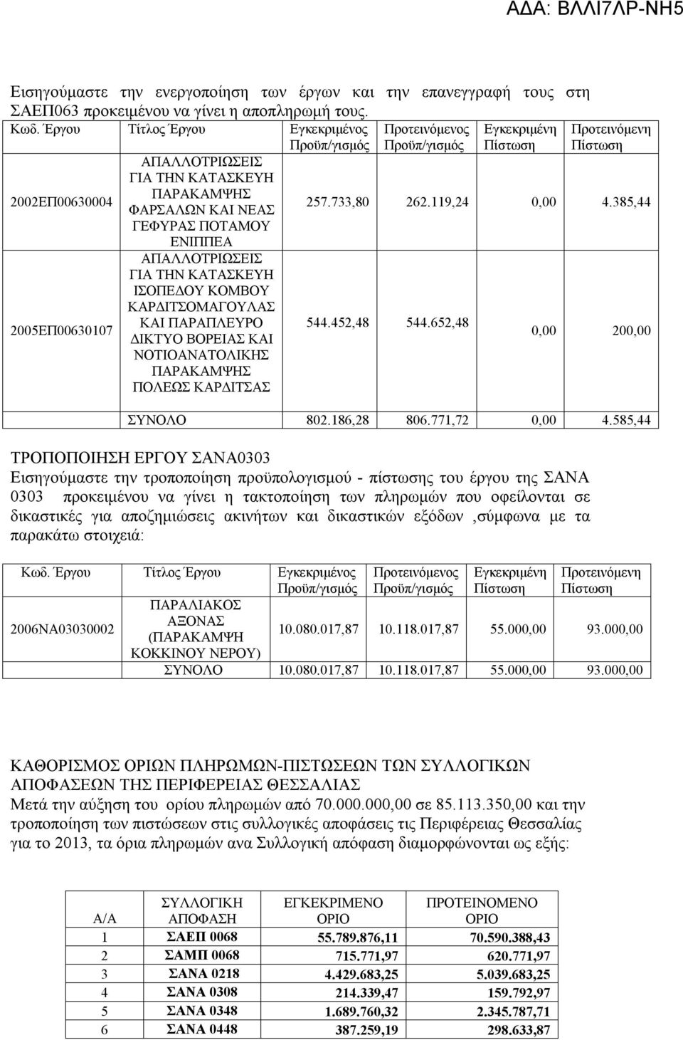 ΕΝΙΠΠΕΑ ΑΠΑΛΛΟΤΡΙΩΣΕΙΣ ΓΙΑ ΤΗΝ ΚΑΤΑΣΚΕΥΗ ΙΣΟΠΕΔΟΥ ΚΟΜΒΟΥ ΚΑΡΔΙΤΣΟΜΑΓΟΥΛΑΣ ΚΑΙ ΠΑΡΑΠΛΕΥΡΟ ΔΙΚΤΥΟ ΒΟΡΕΙΑΣ ΚΑΙ ΝΟΤΙΟΑΝΑΤΟΛΙΚΗΣ ΠΑΡΑΚΑΜΨΗΣ ΠΟΛΕΩΣ ΚΑΡΔΙΤΣΑΣ Προτεινόμενη Πίστωση 257.733,80 262.