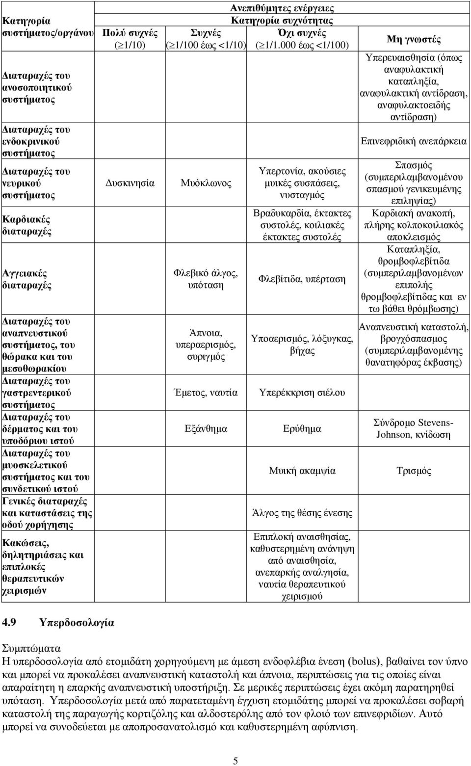 επιπλοκές θεραπευτικών χειρισμών Πολύ συχνές ( 1/10) Δυσκινησία Ανεπιθύμητες ενέργειες Κατηγορία συχνότητας Συχνές Όχι συχνές ( 1/100 έως <1/10) ( 1/1.