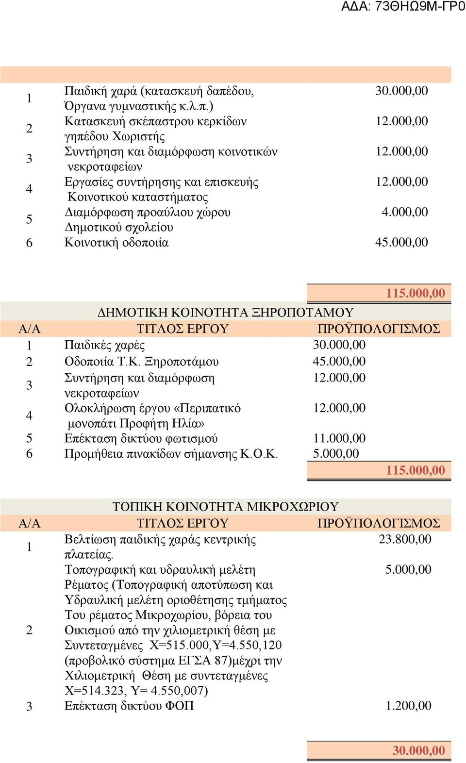 ) 2 Κατασκευή σκέπαστρου κερκίδων γηπέδου Χωριστής 3 Συντήρηση και διαμόρφωση κοινοτικών νεκροταφείων 4 Εργασίες συντήρησης και επισκευής Κοινοτικού καταστήματος 5 Διαμόρφωση προαύλιου χώρου 4.