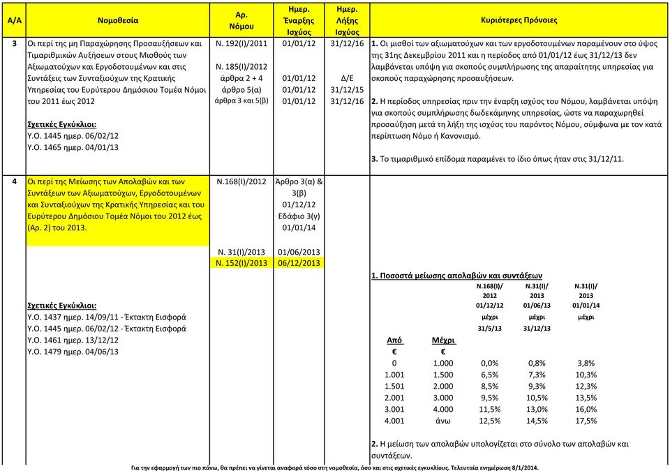 185(Ι)/2012 άρθρα 2 + 4 άρθρο 5(α) άρθρα 3 και 5(β) 01/01/12 01/01/12 01/01/12 01/01/12 31/12/16 Δ/Ε 31/12/15 31/12/16 1.