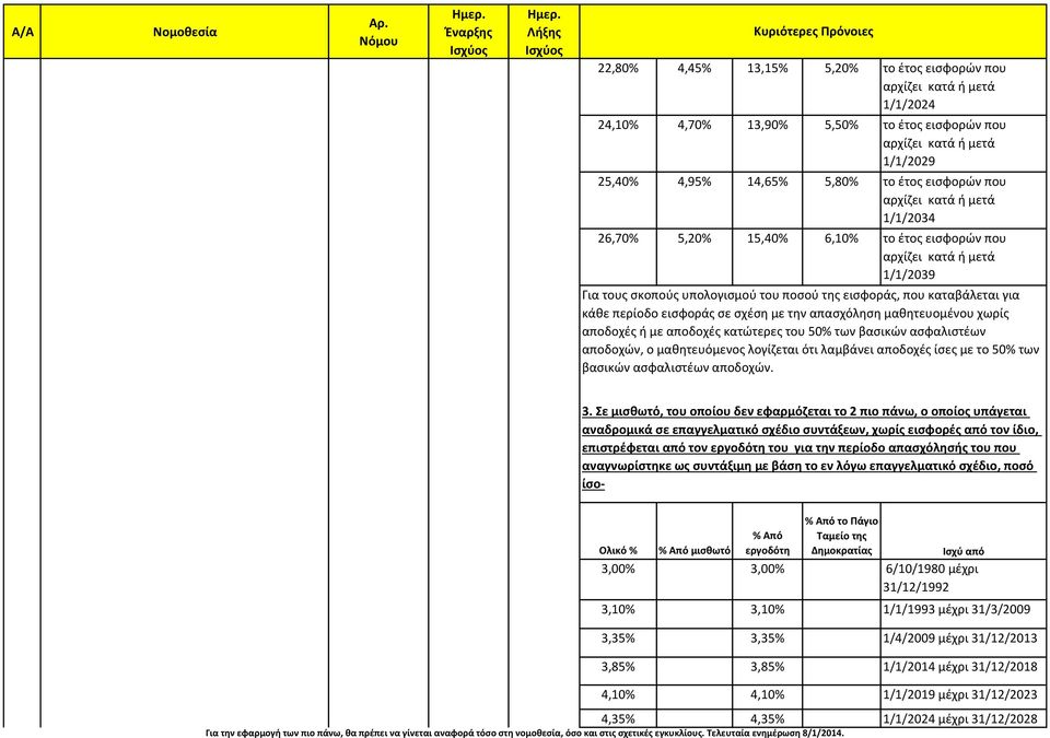 αποδοχές ίσες με το 50% των βασικών ασφαλιστέων αποδοχών. 3.