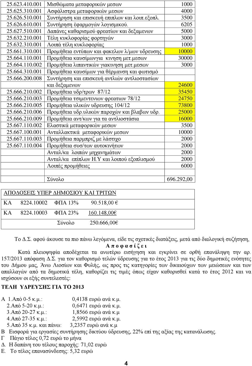 310.001 Προμήθεια εντύπων και φακελων λ/μων υδρευσης 10000 25.664.110.001 Προμήθεια καυσίμωνγια κινηση μετ.μεσων 30000 25.664.110.002 Προμήθεια λιπαντικών γιακινηση μετ.μεσων 3000 25.664.310.001 Προμήθεια καυσίμων για θέρμανση και φωτισμό 25.