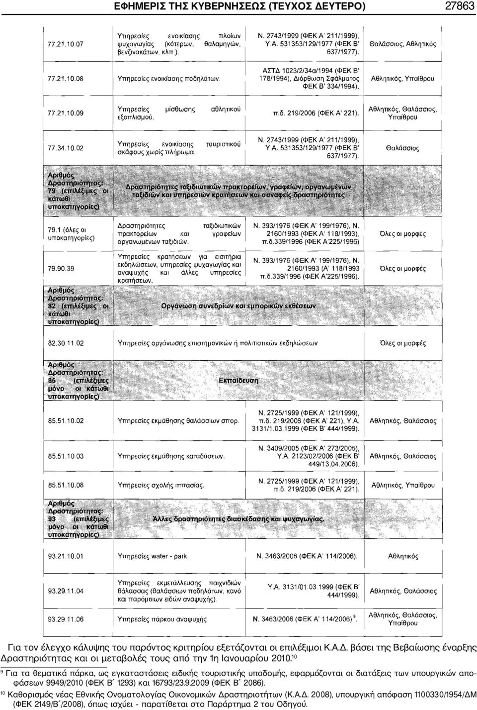 1293) και 16793/23.9.2009 (ΦΕΚ Β 2086). 10 Καθορισμός νέας Εθνικής Ονοματολογίας Οικονομικών Δρ