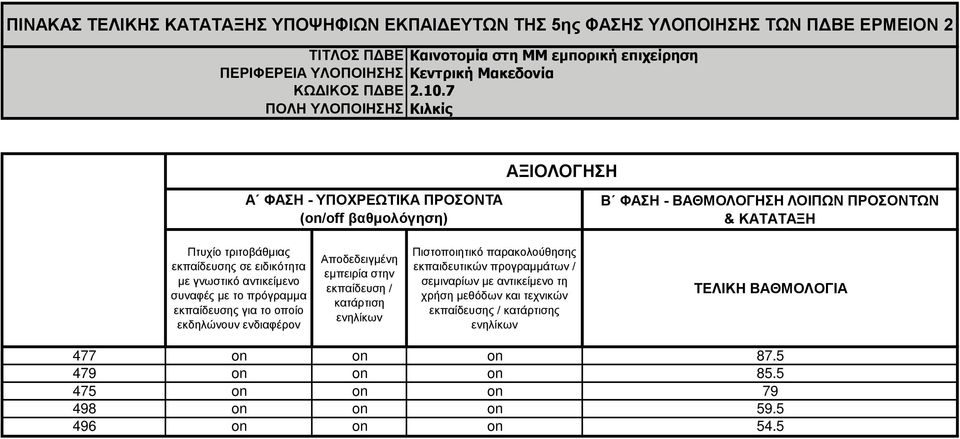 7 ΠΟΛΗΝΤΛΟΠΟΙΗΗ Κ 477 on on on 87.5 479 on on on 85.