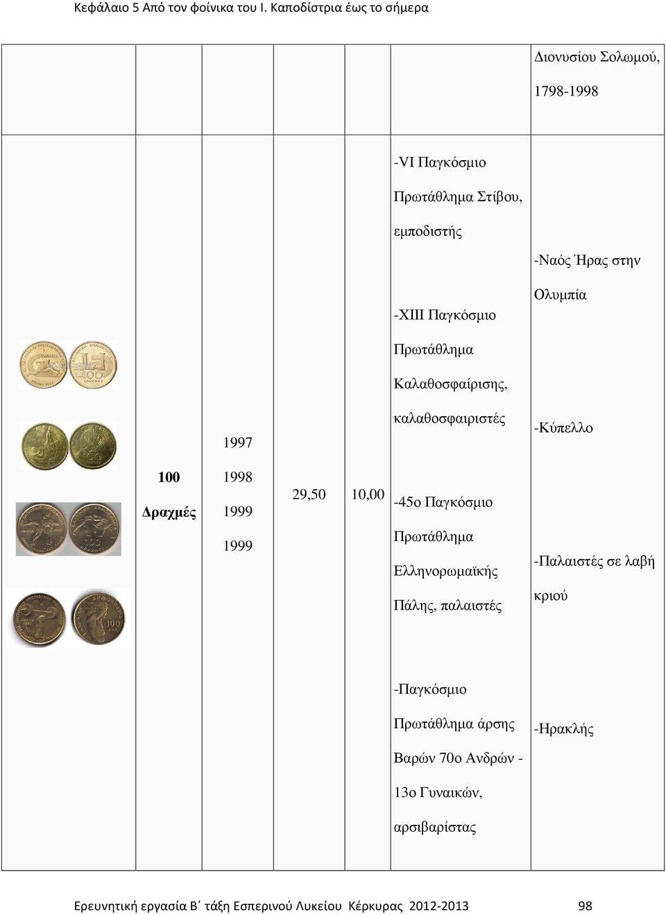 1999 Πρωτάθληµα Ελληνορωµαϊκή -Παλαιστέ σε λαβή Πάλη, παλαιστέ κριού -Παγκόσµιο Πρωτάθληµα άρση -Ηρακλή