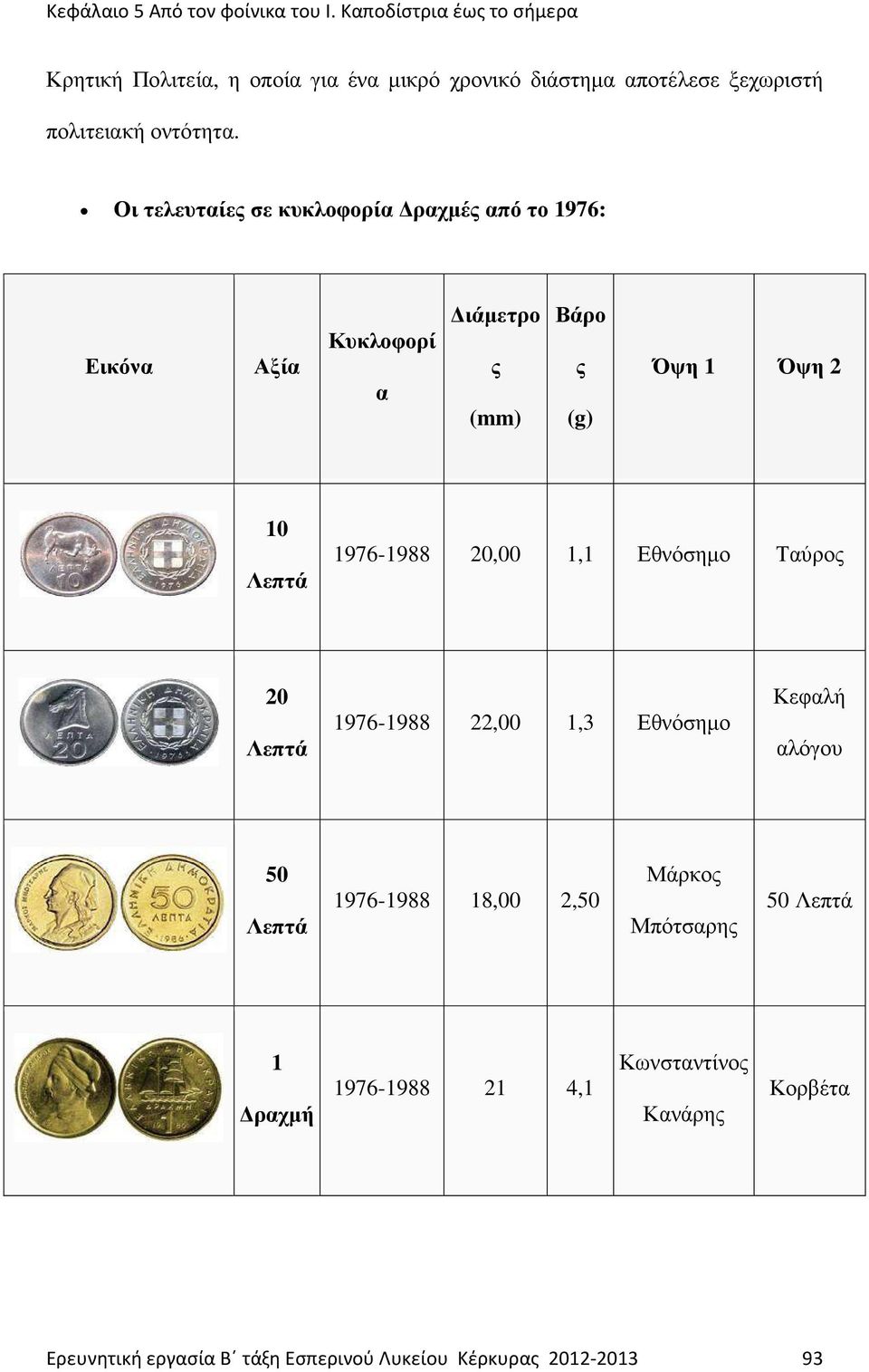1976-1988 20,00 1,1 Εθνόσηµο Ταύρο 20 Λεπτά 1976-1988 22,00 1,3 Εθνόσηµο Κεφαλή αλόγου 50 Λεπτά 1976-1988 18,00
