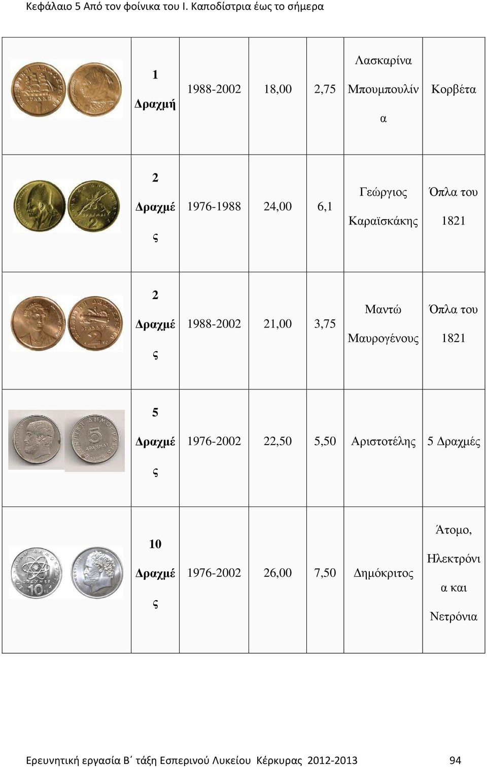 1821 5 ραχµέ 1976-2002 22,50 5,50 Αριστοτέλη 5 10 ραχµέ 1976-2002 26,00 7,50 ηµόκριτο