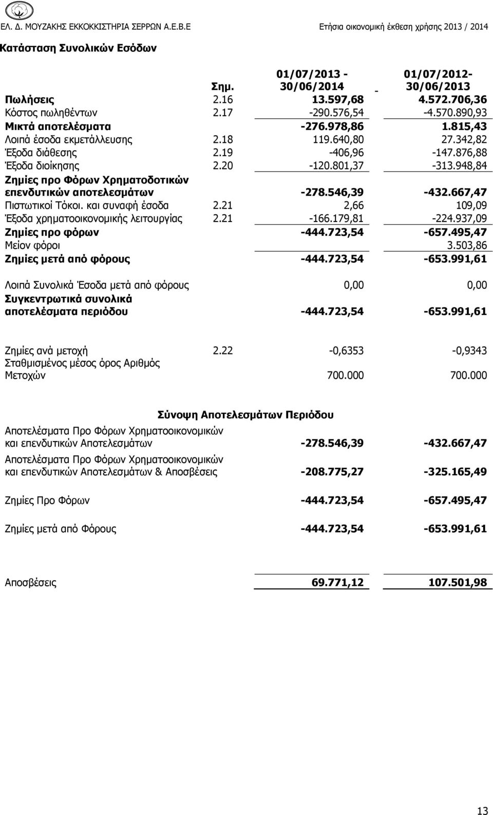 667,47 Πιστωτικοί Τόκοι. και συναφή έσοδα 2.21 2,66 109,09 Έξοδα χρηματοοικονομικής λειτουργίας 2.21-166.179,81-224.937,09 Ζημίες προ φόρων -444.723,54-657.495,47 Μείον φόροι 3.