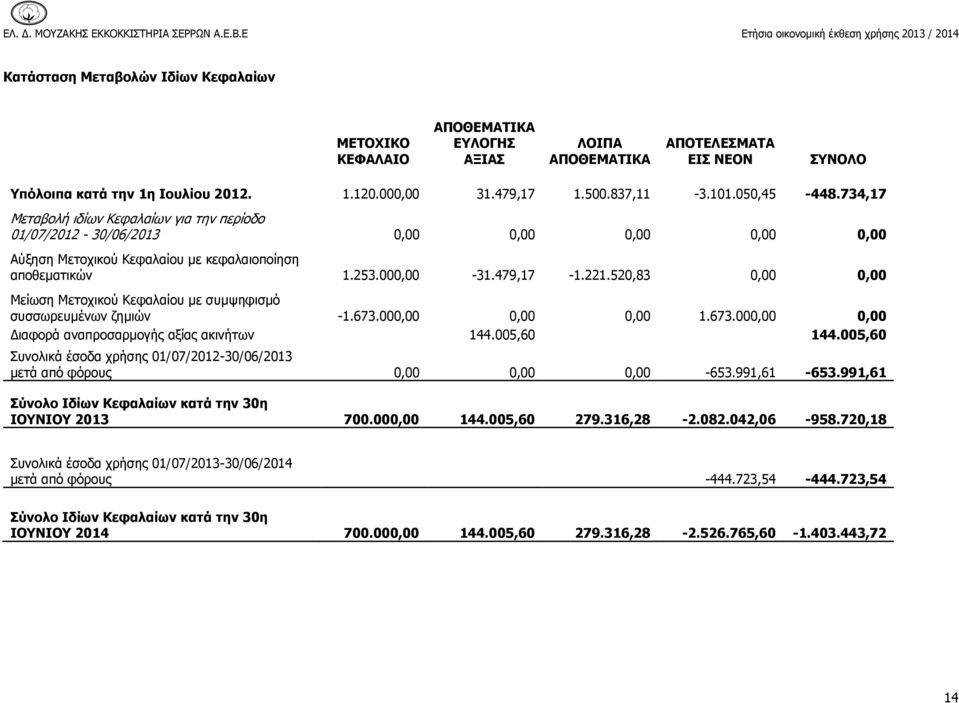 520,83 0,00 0,00 Μείωση Μετοχικού Κεφαλαίου με συμψηφισμό συσσωρευμένων ζημιών -1.673.000,00 0,00 0,00 1.673.000,00 0,00 Διαφορά αναπροσαρμογής αξίας ακινήτων 144.005,60 144.