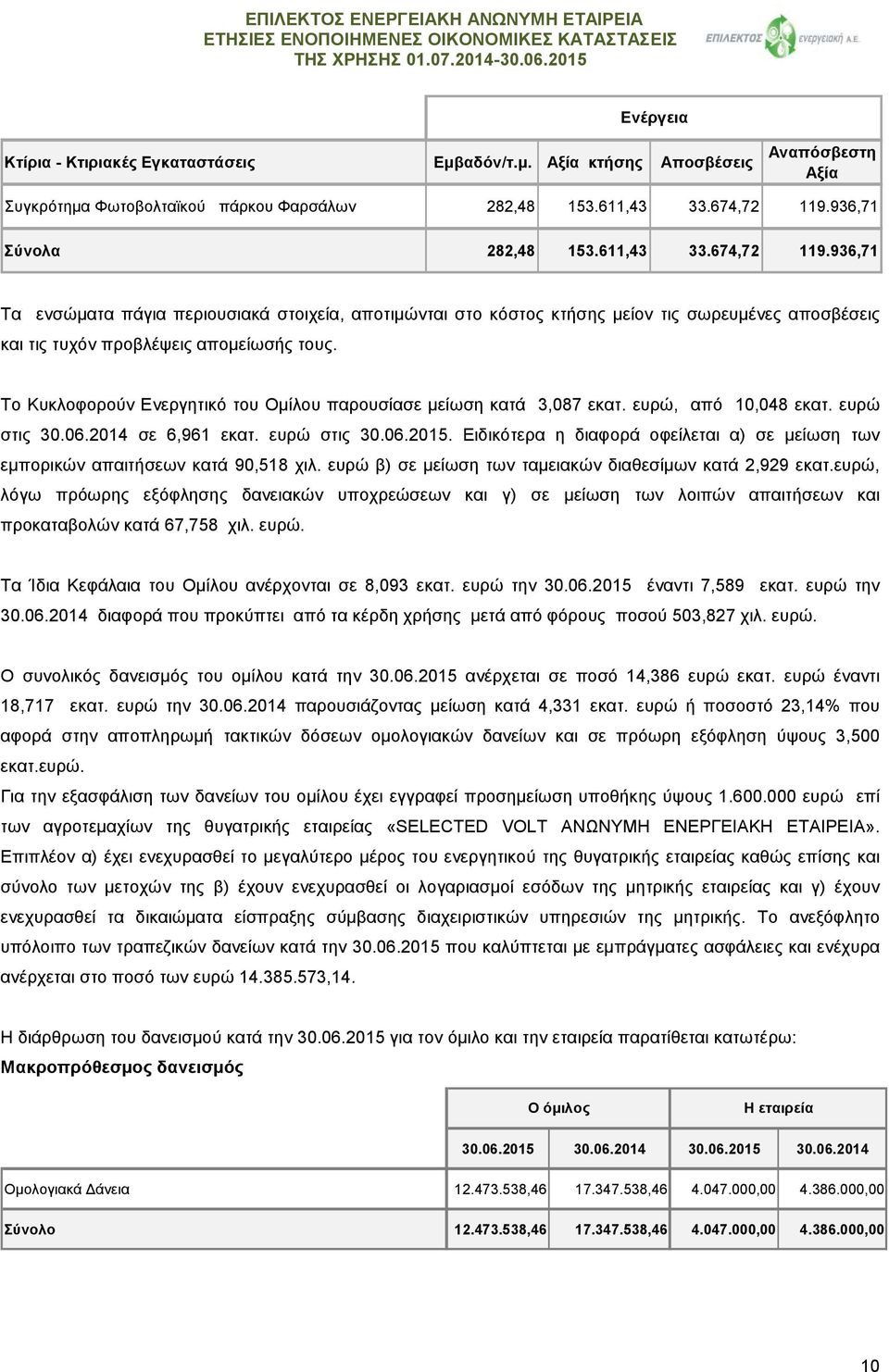 Το Κυκλοφορούν Ενεργητικό του Ομίλου παρουσίασε μείωση κατά 3,087 εκατ. ευρώ, από 10,048 εκατ. ευρώ στις 30.06.2014 σε 6,961 εκατ. ευρώ στις 30.06.2015.