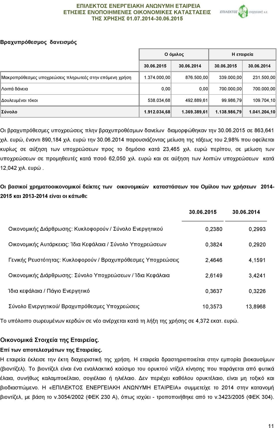 204,10 Οι βραχυπρόθεσμες υποχρεώσεις πλην βραχυπροθέσμων δανείων διαμορφώθηκαν την 30.06.