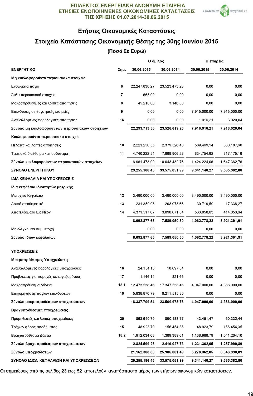 473,23 0,00 0,00 Άυλα περιουσιακά στοιχεία 7 665,09 0,00 0,00 0,00 Μακροπρόθεσμες και λοιπές απαιτήσεις 8 45.210,00 3.146,00 0,00 0,00 Επενδύσεις σε θυγατρικές εταιρείες 9 0,00 0,00 7.915.000,00 7.