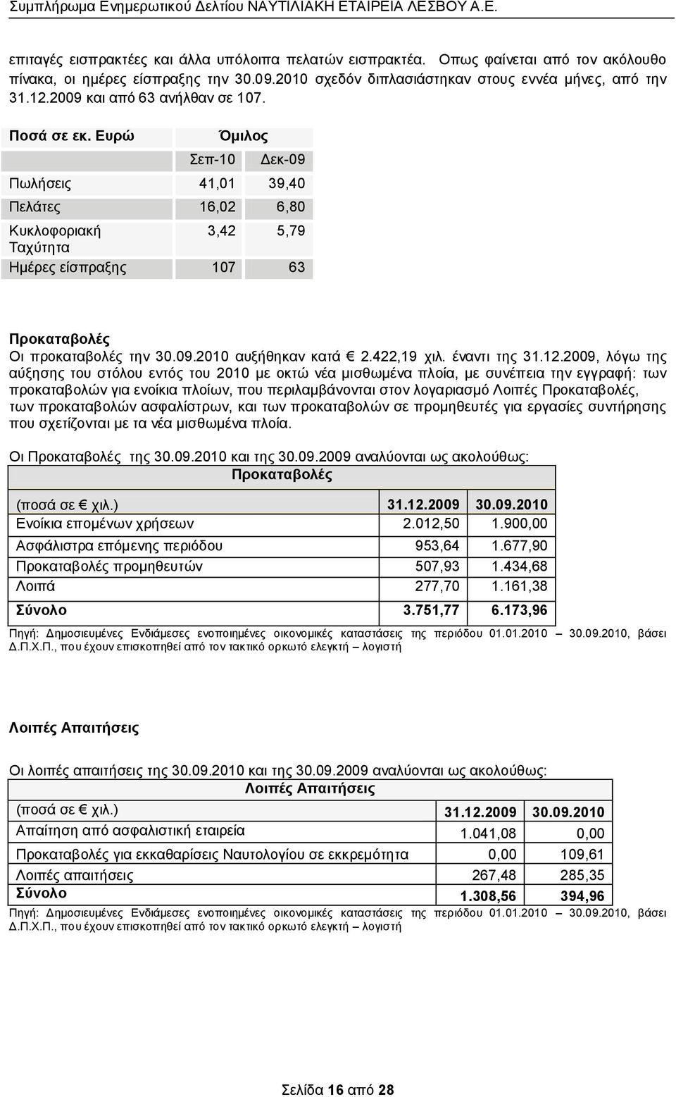 Δπξώ επ-10 Όκηινο Γεθ-09 Πσιήζεηο 41,01 39,40 Πειάηεο 16,02 6,80 Κπθινθνξηαθή 3,42 5,79 Σαρύηεηα Ζκέξεο είζπξαμεο 107 63 Πξνθαηαβνιέο Οη πξνθαηαβνιέο ηελ 30.09.2010 απμήζεθαλ θαηά 2.422,19 ρηι.