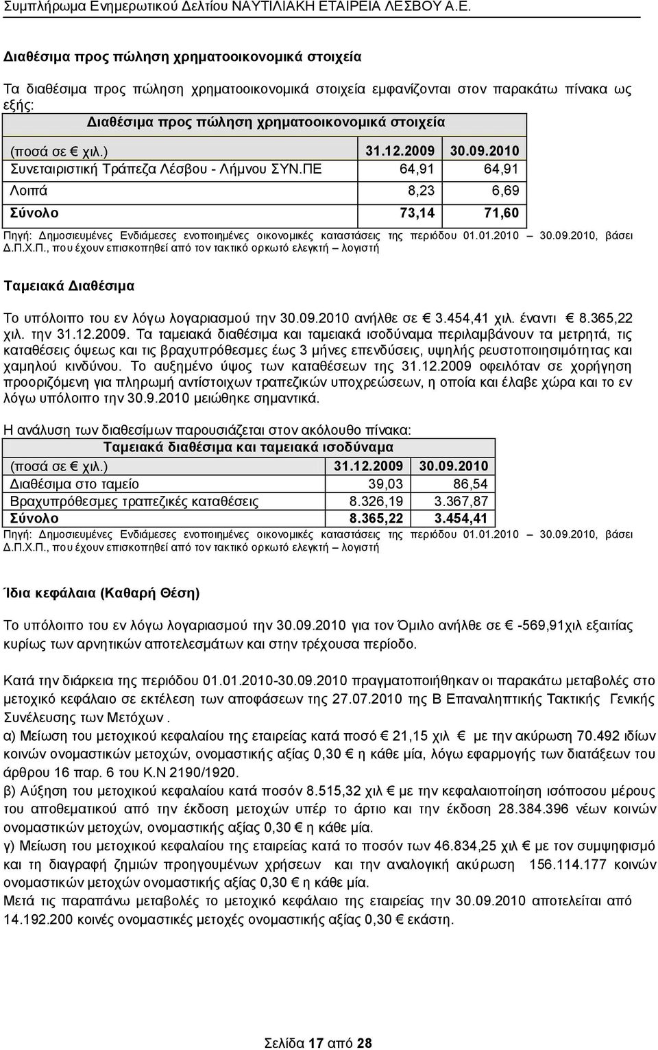 454,41 ρηι. έλαληη 8.365,22 ρηι. ηελ 31.12.2009.