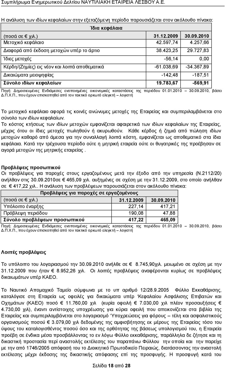 367,89 Γηθαηώκαηα κεηνςεθίαο -142,48-187,51 ύλνιν ηδίσλ θεθαιαίσλ 19.