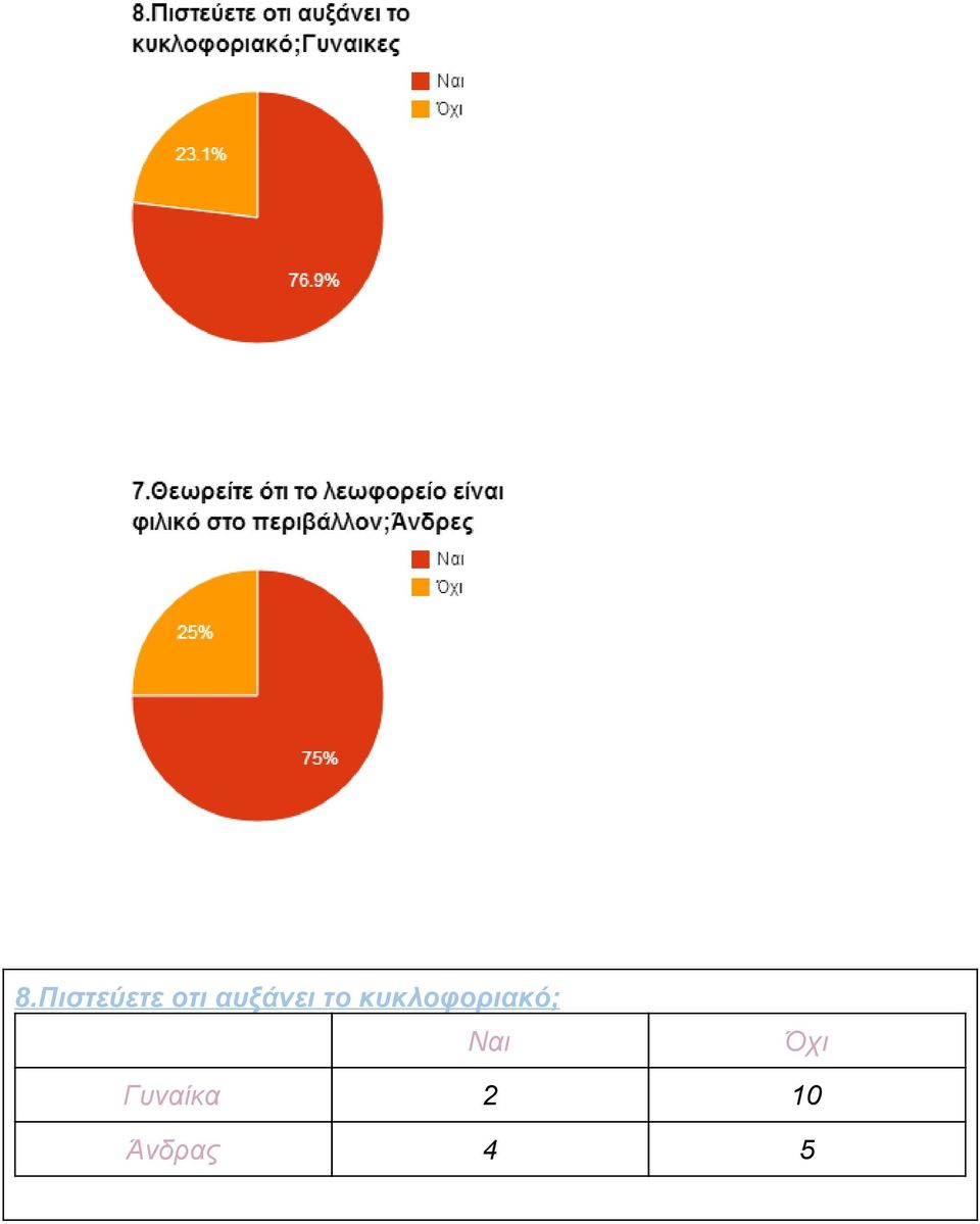 κυκλοφοριακό; Ναι