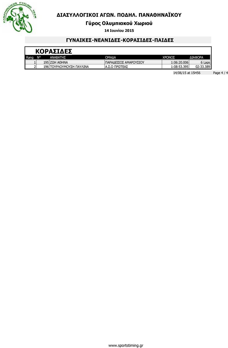 006 6 Laps 2 196 ΤΟΥΡΛΟΥΜΟΥΣΗ ΠΑΥΛΙΝΑ Α.Σ.Ο ΠΡΩΤΕΑΣ 1:08:53.