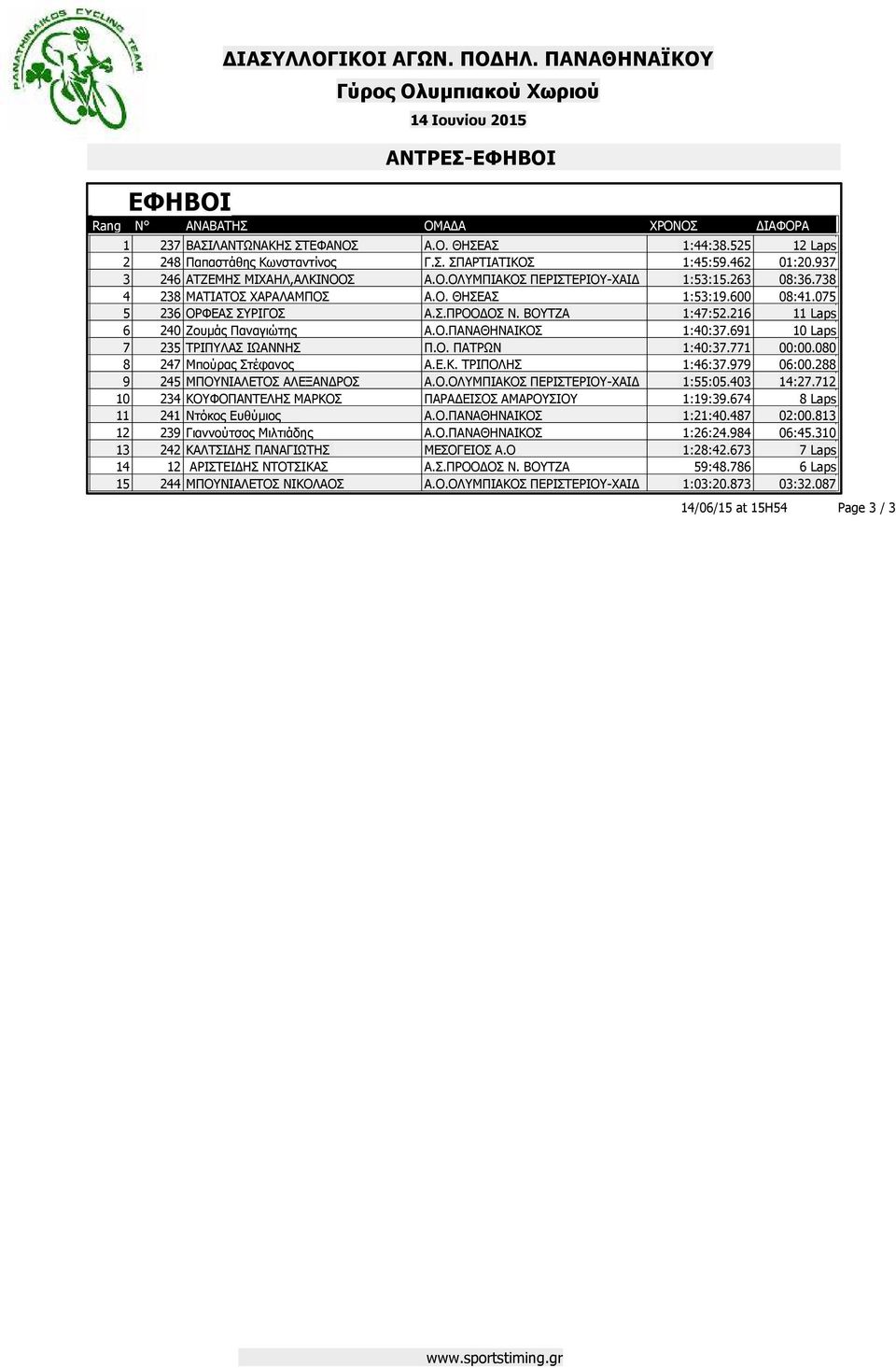 691 10 Laps 7 235 ΤΡΙΠΥΛΑΣ ΙΩΑΝΝΗΣ Π.Ο. ΠΑΤΡΩΝ 1:40:37.771 00:00.080 8 247 Μπούρας Στέφανος Α.Ε.Κ. ΤΡΙΠΟΛΗΣ 1:46:37.979 06:00.288 9 245 ΜΠΟΥΝΙΑΛΕΤΟΣ ΑΛΕΞΑΝ ΡΟΣ Α.Ο.ΟΛΥΜΠΙΑΚΟΣ ΠΕΡΙΣΤΕΡΙΟΥ-ΧΑΙ 1:55:05.