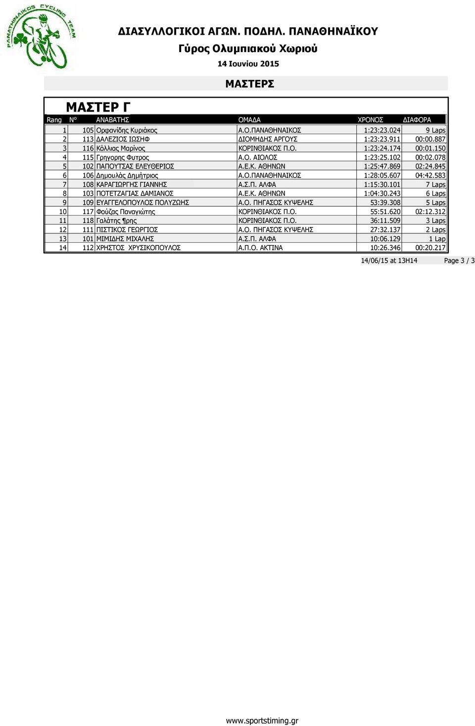 583 7 108 ΚΑΡΑΓΙΩΡΓΗΣ ΓΙΑΝΝΗΣ Α.Σ.Π. ΑΛΦΑ 1:15:30.101 7 Laps 8 103 ΠΟΤΕΤΖΑΓΙΑΣ ΑΜΙΑΝΟΣ Α.Ε.Κ. ΑΘΗΝΩΝ 1:04:30.243 6 Laps 9 109 ΕΥΑΓΓΕΛΟΠΟΥΛΟΣ ΠΟΛΥΖΩΗΣ Α.Ο. ΠΗΓΑΣΟΣ ΚΥΨΕΛΗΣ 53:39.
