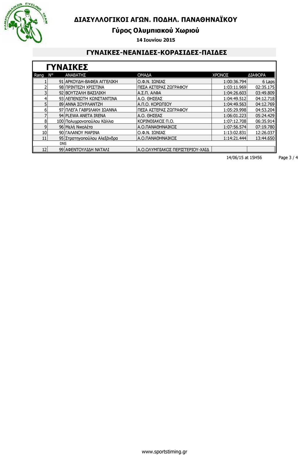 998 04:53.204 7 94 PLEWA ANETA IRENA Α.Ο. ΘΗΣΕΑΣ 1:06:01.223 05:24.429 8 100 Πολυχρονοπούλου Κάλλια ΚΟΡΙΝΘΙΑΚΟΣ Π.Ο. 1:07:12.708 06:35.914 9 96 Μελή Νικολέτα Α.Ο.ΠΑΝΑΘΗΝΑΙΚΟΣ 1:07:56.574 07:19.