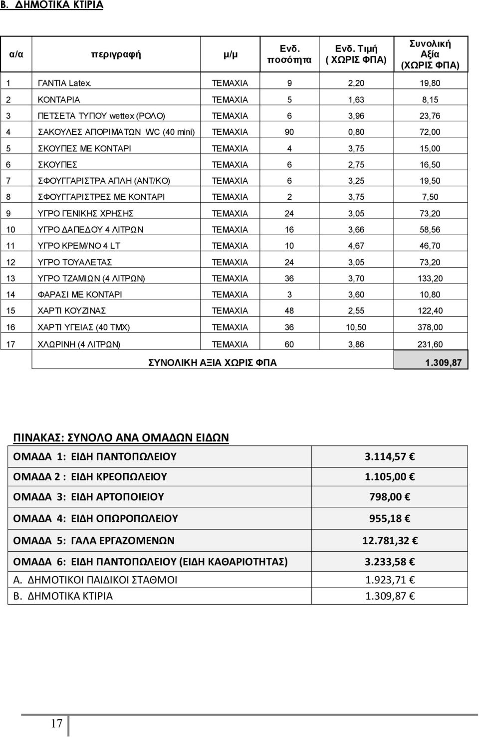 15,00 6 ΣΚΟΥΠΕΣ ΤΕΜΑΧΙΑ 6 2,75 16,50 7 ΣΦΟΥΓΓΑΡΙΣΤΡΑ ΑΠΛΗ (ΑΝΤ/ΚΟ) ΤΕΜΑΧΙΑ 6 3,25 19,50 8 ΣΦΟΥΓΓΑΡΙΣΤΡΕΣ ΜΕ ΚΟΝΤΑΡΙ ΤΕΜΑΧΙΑ 2 3,75 7,50 9 ΥΓΡΟ ΓΕΝΙΚΗΣ ΧΡΗΣΗΣ ΤΕΜΑΧΙΑ 24 3,05 73,20 10 ΥΓΡΟ ΔΑΠΕΔΟΥ 4