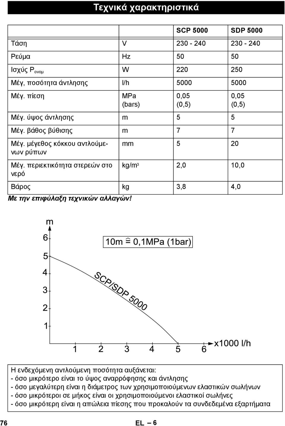 περιεκτικότητα στερεών στο νερό 0,05 (0,5) mm 5 20 kg/m 3 2,0 10,0 Βάρος kg 3,8 4,0 Η ενδεχόμενη αντλούμενη ποσότητα αυξάνεται: - όσο μικρότερο είναι το ύψος αναρρόφησης και