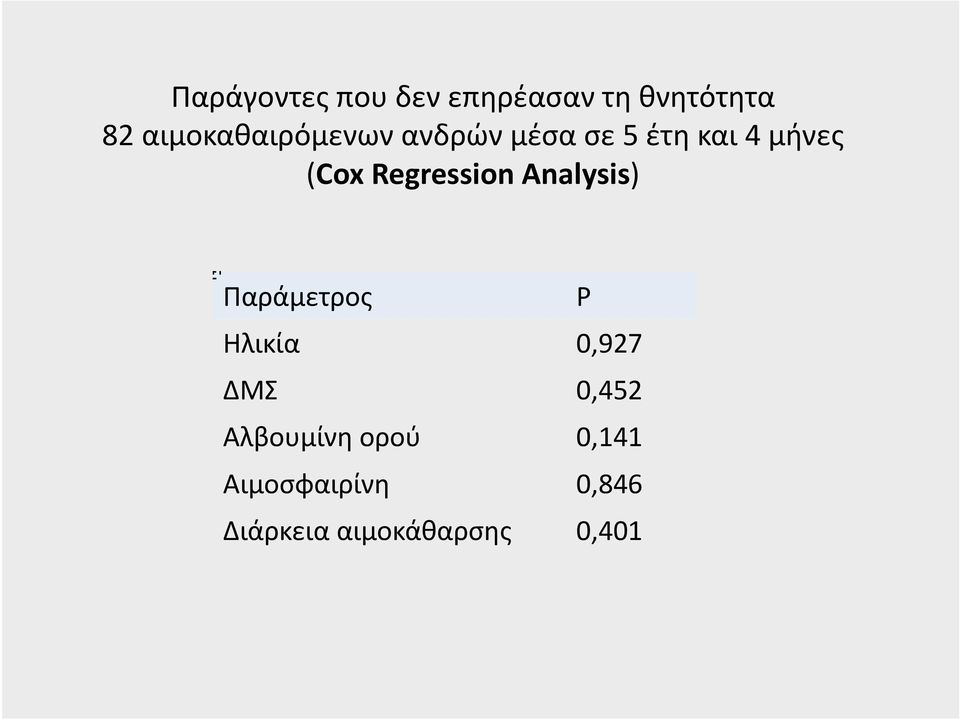 Regression Analysis) Παράμετρος P Ηλικία 0,927 ΔΜΣ