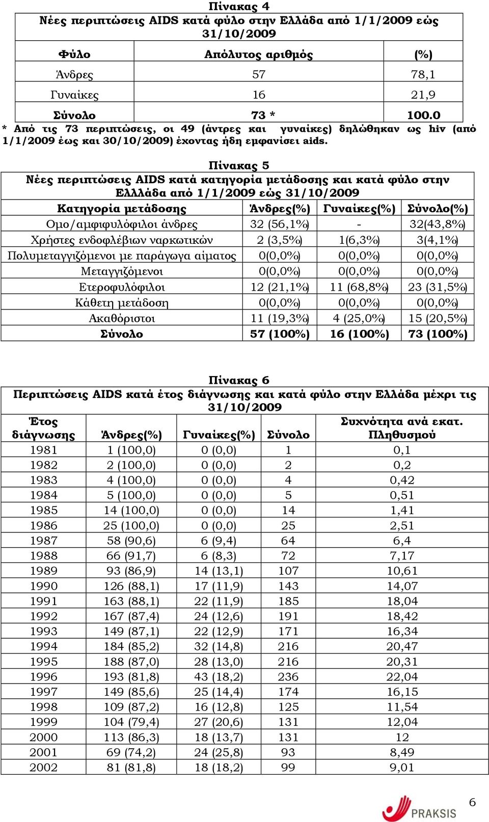 Πίνακας 5 Νέες περιπτώσεις AIDS κατά κατηγορία µετάδοσης και κατά φύλο στην Ελλλάδα από 1/1/2009 εώς 31/10/2009 Κατηγορία µετάδοσης Άνδρες(%) Γυναίκες(%) Σύνολο(%) Οµο/αµφιφυλόφιλοι άνδρες 32 (56,1%)