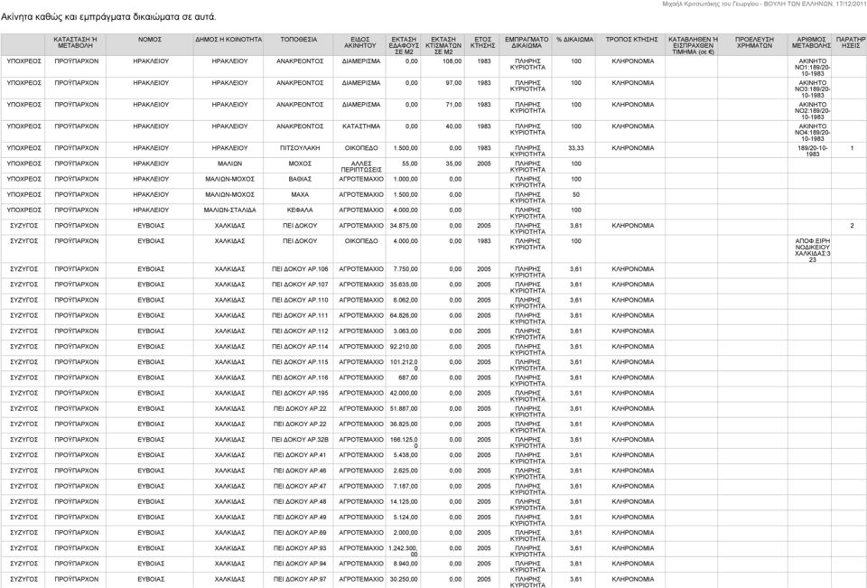 0,00 108,00 1983 ΠΛΗΡΗΣ ΥΠΟΧΡΕΟΣ ΠΡΟΫΠΑΡΧΟΝ ΗΡΑΚΛΕΙΟΥ ΗΡΑΚΛΕΙΟΥ ΑΝΑΚΡΕΟΝΤΟΣ ΔΙΑΜΕΡΙΣΜΑ 0,00 97,00 1983 ΠΛΗΡΗΣ ΥΠΟΧΡΕΟΣ ΠΡΟΫΠΑΡΧΟΝ ΗΡΑΚΛΕΙΟΥ ΗΡΑΚΛΕΙΟΥ ΑΝΑΚΡΕΟΝΤΟΣ ΔΙΑΜΕΡΙΣΜΑ 0,00 71,00 1983 ΠΛΗΡΗΣ