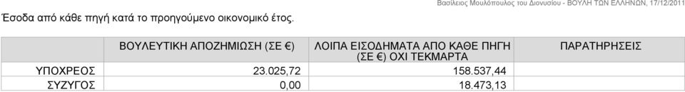 ΒΟΥΛΕΥΤΙΚΗ ΑΠΟΖΗΜΙΩΣΗ (ΣΕ ) ΛΟΙΠΑ ΕΙΣΟΔΗΜΑΤΑ