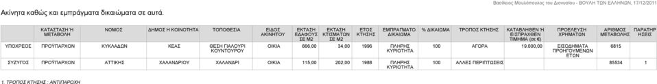 ΚΤΙΣΜΑΤΩΝ ΣΕ Μ2 ΕΤΟΣ ΚΤΗΣΗΣ ΕΜΠΡΑΓΜΑΤΟ ΔΙΚΑΙΩΜΑ ΟΙΚΙΑ 666,00 34,00 1996 ΠΛΗΡΗΣ ΚΥΡΙΟΤΗΤΑ ΣΥΖΥΓΟΣ ΠΡΟΫΠΑΡΧΟΝ ΑΤΤΙΚΗΣ ΧΑΛΑΝΔΡΙΟΥ ΧΑΛΑΝΔΡΙ