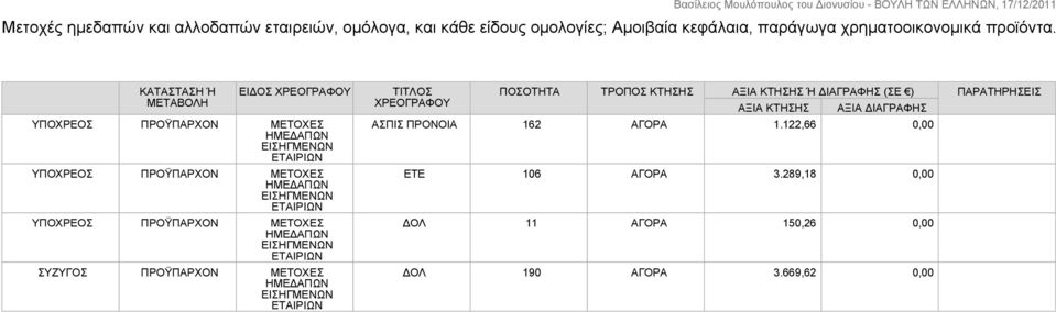 ΕΙΔΟΣ ΧΡΕΟΓΡΑΦΟΥ ΥΠΟΧΡΕΟΣ ΠΡΟΫΠΑΡΧΟΝ ΜΕΤΟΧΕΣ ΥΠΟΧΡΕΟΣ ΠΡΟΫΠΑΡΧΟΝ ΜΕΤΟΧΕΣ ΥΠΟΧΡΕΟΣ ΠΡΟΫΠΑΡΧΟΝ ΜΕΤΟΧΕΣ ΣΥΖΥΓΟΣ ΠΡΟΫΠΑΡΧΟΝ