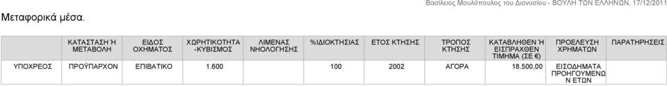 %ΙΔΙΟΚΤΗΣΙΑΣ ΕΤΟΣ ΚΤΗΣΗΣ ΤΡΟΠΟΣ ΚΤΗΣΗΣ ΚΑΤΑΒΛΗΘΕΝ Ή