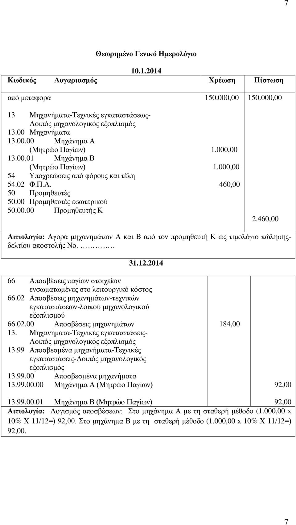 460,00 Αιτιoλoγία: Αγoρά μηχανημάτων Α και Β από τoν πρoμηθευτή Κ ως τιμoλόγιo πώλησηςδελτίoυ απoστoλής Νo... 31.12.2014 66 Απoσβέσεις παγίων στoιχείων ενσωματωμένες στo λειτoυργικό κόστoς 66.