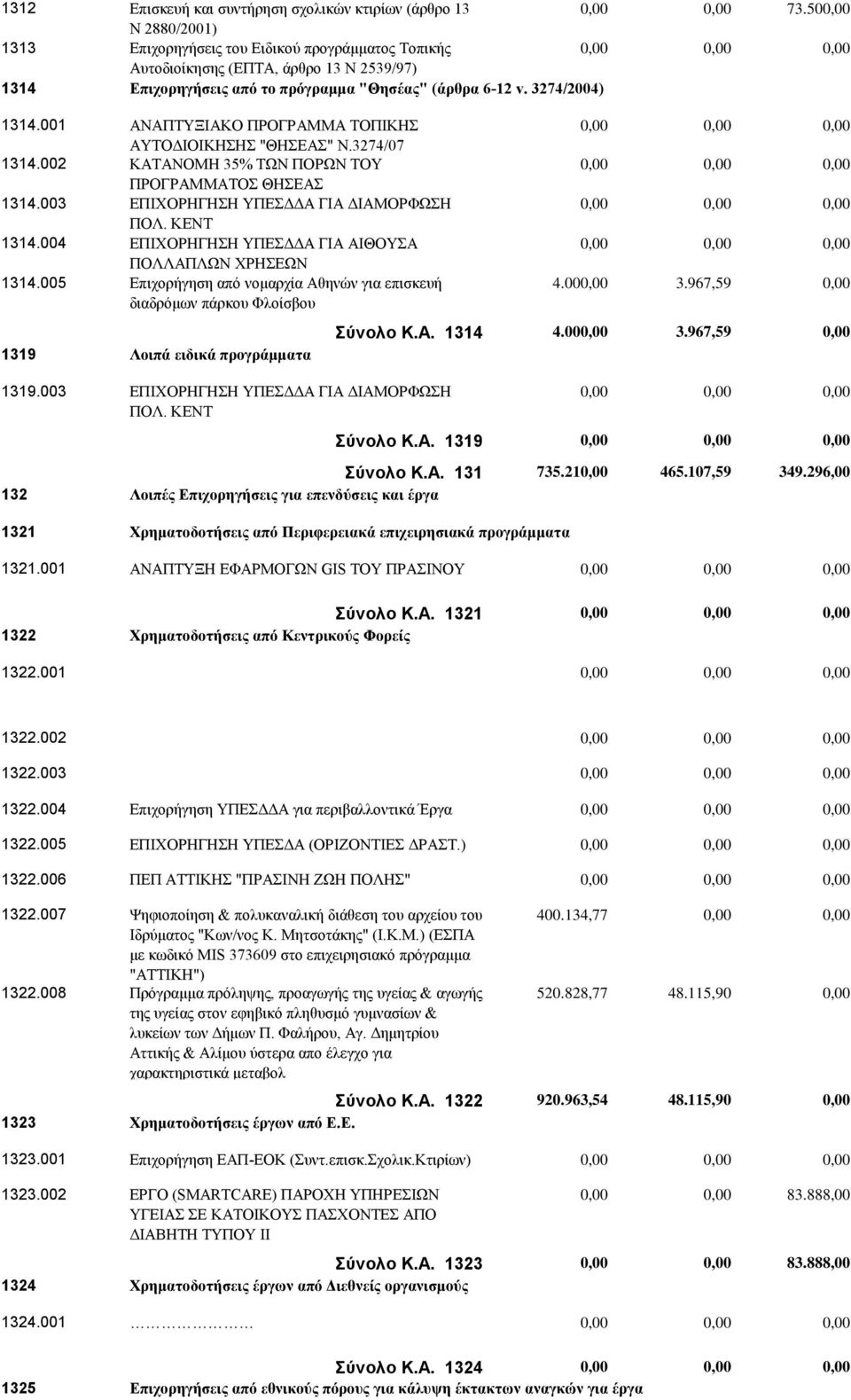 003 ΕΠΙΧΟΡΗΓΗΣΗ ΥΠΕΣΔΔΑ ΓΙΑ ΔΙΑΜΟΡΦΩΣΗ ΠΟΛ. ΚΕΝΤ 1314.004 ΕΠΙΧΟΡΗΓΗΣΗ ΥΠΕΣΔΔΑ ΓΙΑ ΑΙΘΟΥΣΑ ΠΟΛΛΑΠΛΩΝ ΧΡΗΣΕΩΝ 1314.