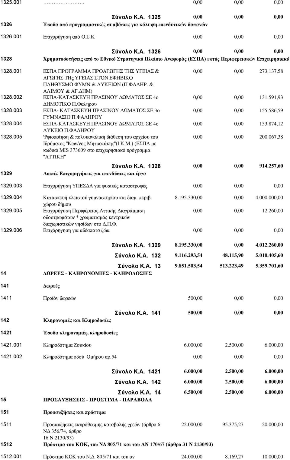 003 ΕΣΠΑ- ΚΑΤΑΣΚΕΥΗ ΠΡΑΣΙΝΟΥ ΔΩΜΑΤΟΣ ΣΕ 3ο ΓΥΜΝΑΣΙΟ Π.ΦΑΛΗΡΟΥ 1328.004 ΕΣΠΑ-ΚΑΤΑΣΚΕΥΗ ΠΡΑΣΙΝΟΥ ΔΩΜΑΤΟΣ ΣΕ 4ο ΛΥΚΕΙΟ Π.ΦΑΛΗΡΟΥ 1328.005 Ψφιοποίηση & πολυκαναλική διάθεση του αρχείου του Ιδρύματος ''Κων/νος Μητσοτάκης''(Ι.